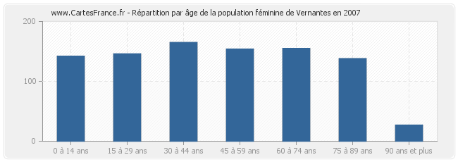 Répartition par âge de la population féminine de Vernantes en 2007