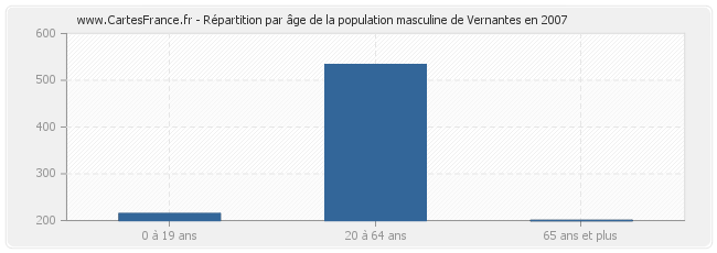 Répartition par âge de la population masculine de Vernantes en 2007