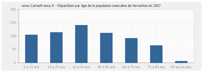 Répartition par âge de la population masculine de Vernantes en 2007