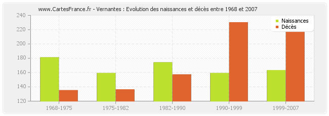 Vernantes : Evolution des naissances et décès entre 1968 et 2007