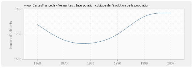 Vernantes : Interpolation cubique de l'évolution de la population