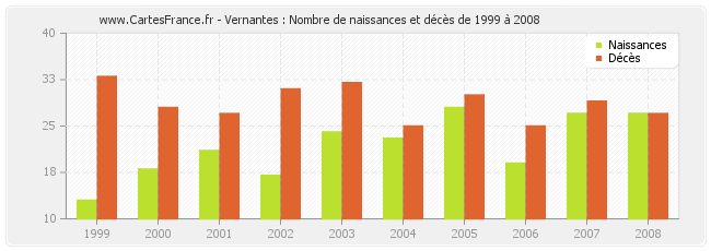 Vernantes : Nombre de naissances et décès de 1999 à 2008