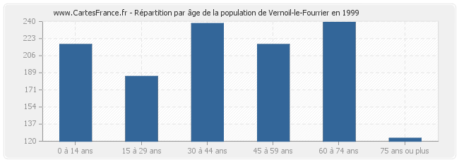 Répartition par âge de la population de Vernoil-le-Fourrier en 1999