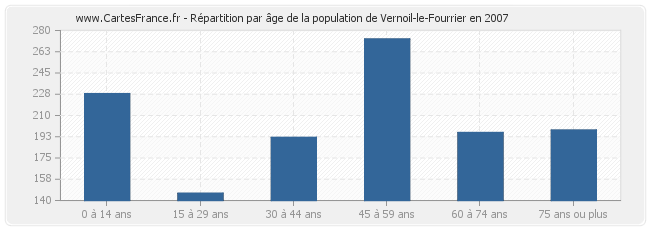 Répartition par âge de la population de Vernoil-le-Fourrier en 2007