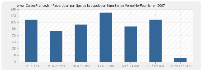 Répartition par âge de la population féminine de Vernoil-le-Fourrier en 2007