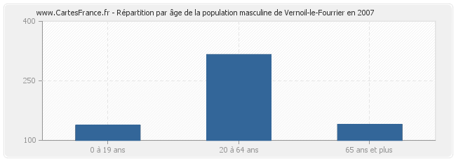 Répartition par âge de la population masculine de Vernoil-le-Fourrier en 2007