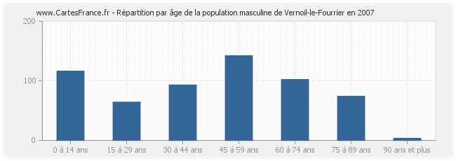Répartition par âge de la population masculine de Vernoil-le-Fourrier en 2007