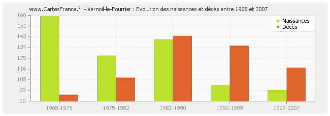 Vernoil-le-Fourrier : Evolution des naissances et décès entre 1968 et 2007