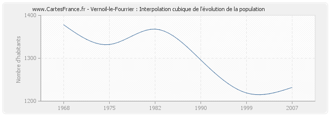 Vernoil-le-Fourrier : Interpolation cubique de l'évolution de la population