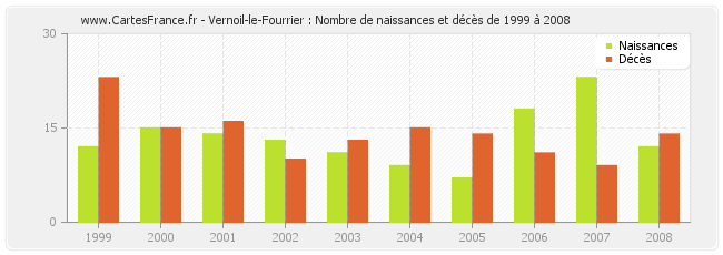 Vernoil-le-Fourrier : Nombre de naissances et décès de 1999 à 2008
