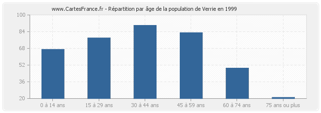 Répartition par âge de la population de Verrie en 1999