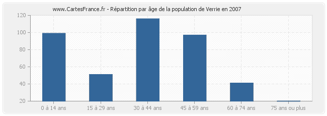 Répartition par âge de la population de Verrie en 2007