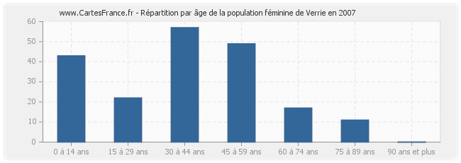 Répartition par âge de la population féminine de Verrie en 2007