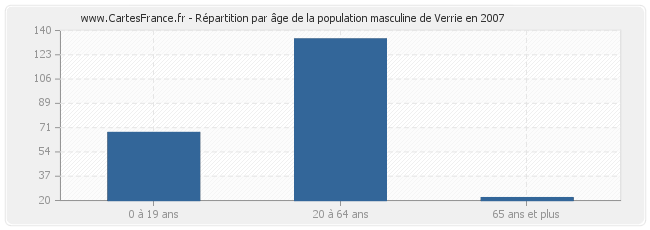 Répartition par âge de la population masculine de Verrie en 2007