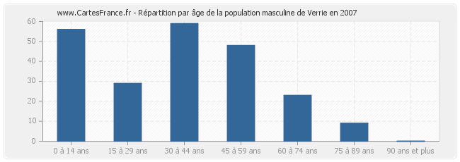 Répartition par âge de la population masculine de Verrie en 2007