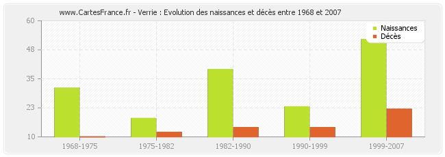 Verrie : Evolution des naissances et décès entre 1968 et 2007