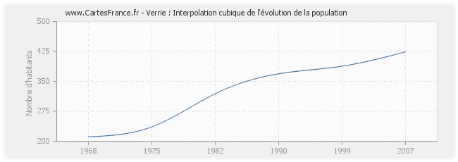 Verrie : Interpolation cubique de l'évolution de la population