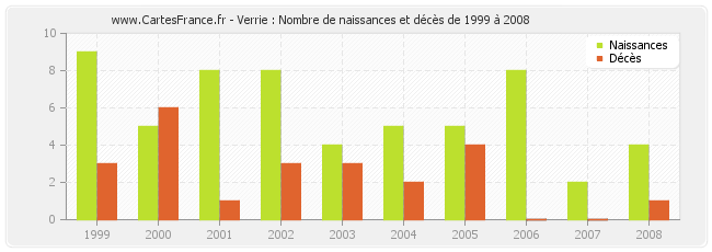 Verrie : Nombre de naissances et décès de 1999 à 2008