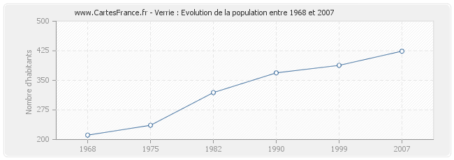Population Verrie