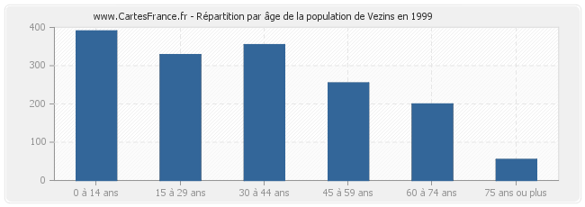 Répartition par âge de la population de Vezins en 1999