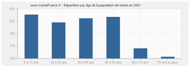Répartition par âge de la population de Vezins en 2007