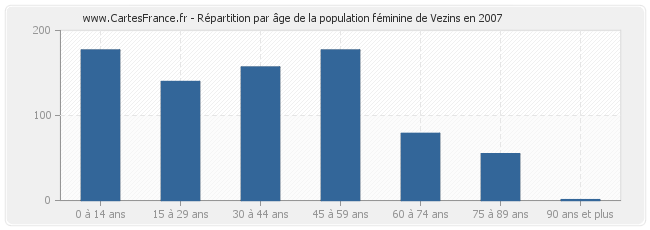 Répartition par âge de la population féminine de Vezins en 2007