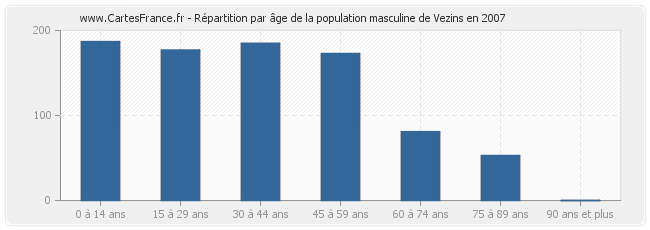 Répartition par âge de la population masculine de Vezins en 2007