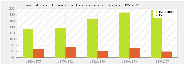 Vezins : Evolution des naissances et décès entre 1968 et 2007
