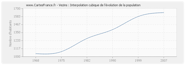 Vezins : Interpolation cubique de l'évolution de la population