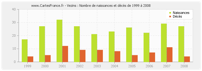 Vezins : Nombre de naissances et décès de 1999 à 2008