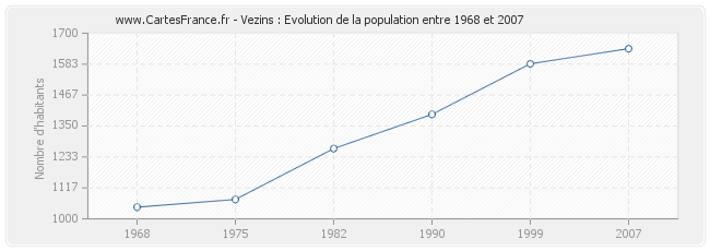 Population Vezins