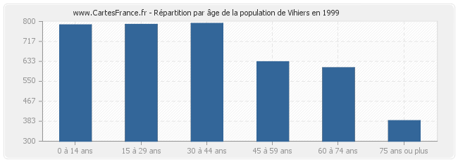 Répartition par âge de la population de Vihiers en 1999