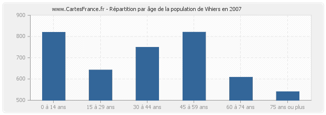 Répartition par âge de la population de Vihiers en 2007