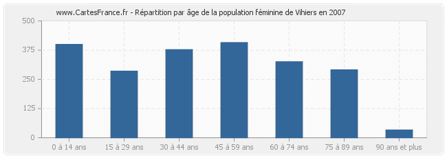 Répartition par âge de la population féminine de Vihiers en 2007