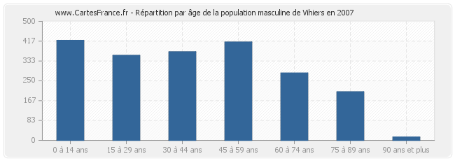 Répartition par âge de la population masculine de Vihiers en 2007