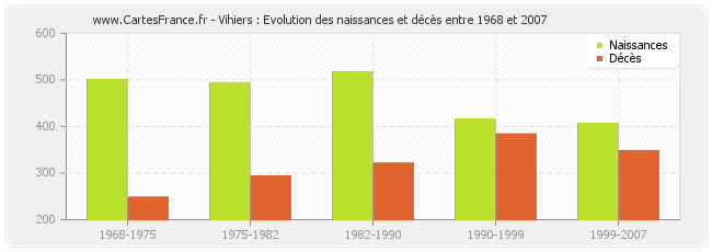 Vihiers : Evolution des naissances et décès entre 1968 et 2007