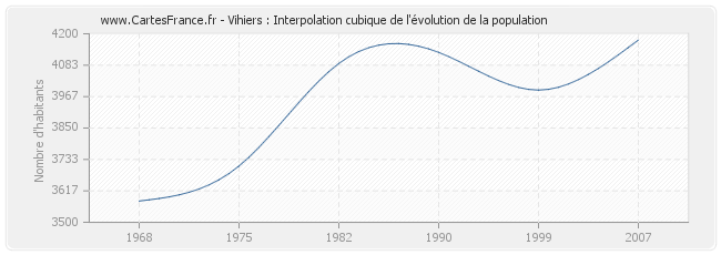 Vihiers : Interpolation cubique de l'évolution de la population