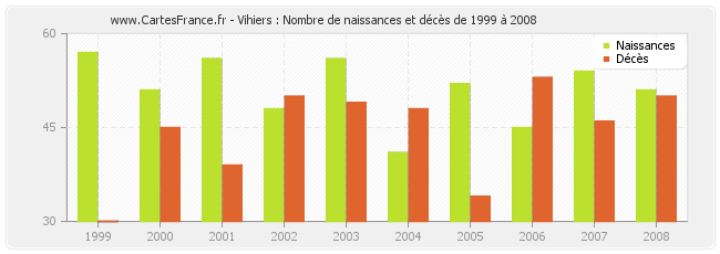 Vihiers : Nombre de naissances et décès de 1999 à 2008