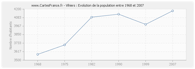 Population Vihiers