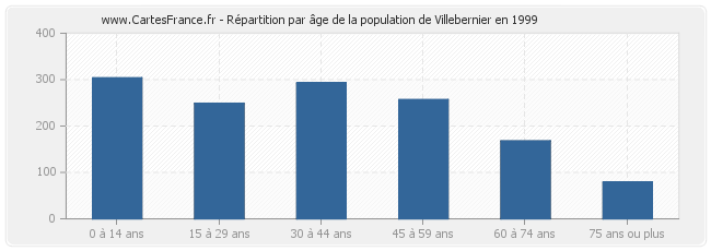 Répartition par âge de la population de Villebernier en 1999