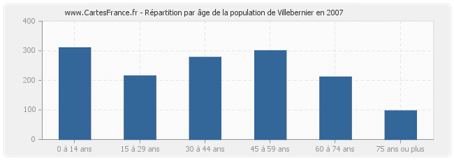 Répartition par âge de la population de Villebernier en 2007