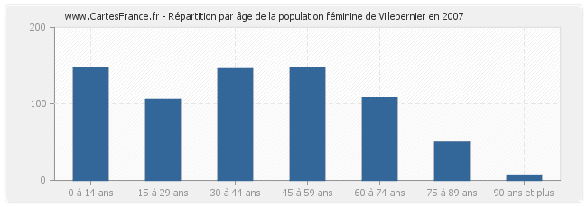 Répartition par âge de la population féminine de Villebernier en 2007