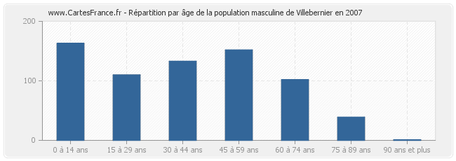 Répartition par âge de la population masculine de Villebernier en 2007
