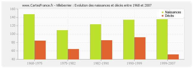 Villebernier : Evolution des naissances et décès entre 1968 et 2007