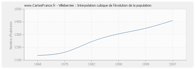 Villebernier : Interpolation cubique de l'évolution de la population