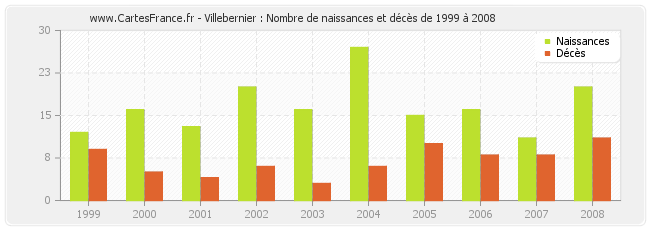 Villebernier : Nombre de naissances et décès de 1999 à 2008