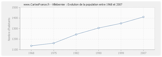Population Villebernier
