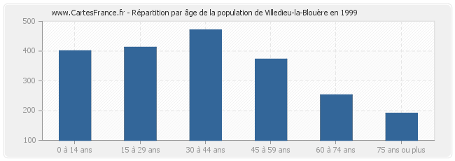 Répartition par âge de la population de Villedieu-la-Blouère en 1999
