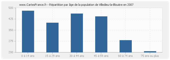 Répartition par âge de la population de Villedieu-la-Blouère en 2007
