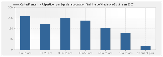 Répartition par âge de la population féminine de Villedieu-la-Blouère en 2007